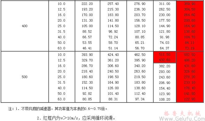 TP型平面包络环面蜗杆减速机的额定输入功率P1(160~500) TP型平面包络环面蜗杆减速机的额定输入功率P1(160~500)