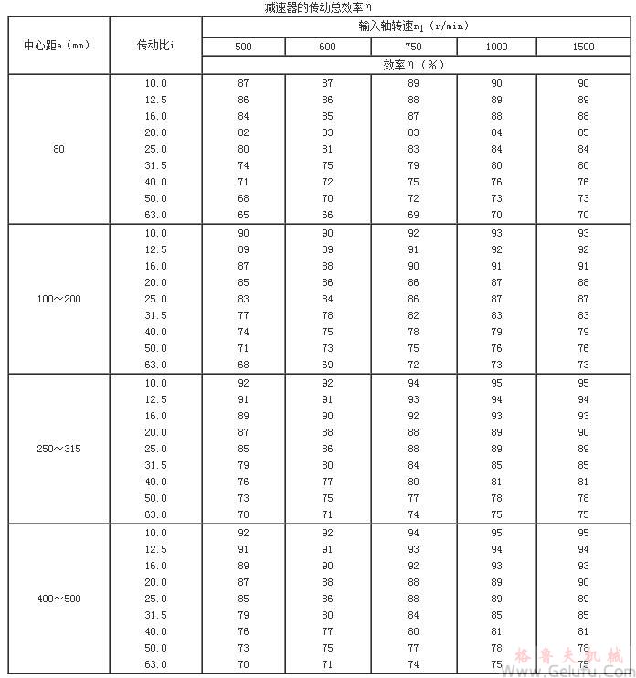 TP型平面包络环面蜗杆减速机的传动总效率η TP型平面包络环面蜗杆减速机的传动总效率η