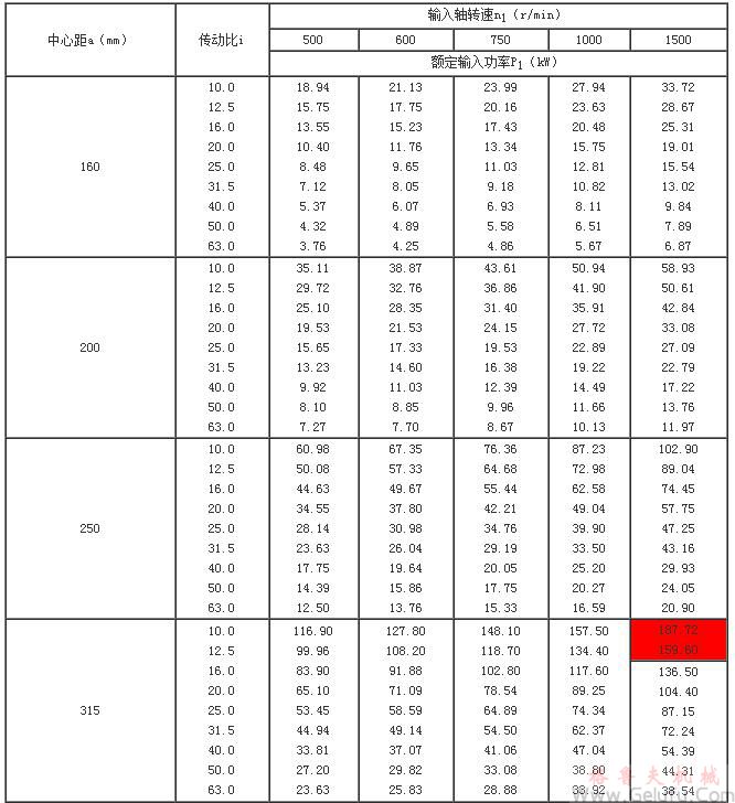 TP型平面包络环面蜗杆减速机的额定输入功率P1(160~500) TP型平面包络环面蜗杆减速机的额定输入功率P1(160~500)
