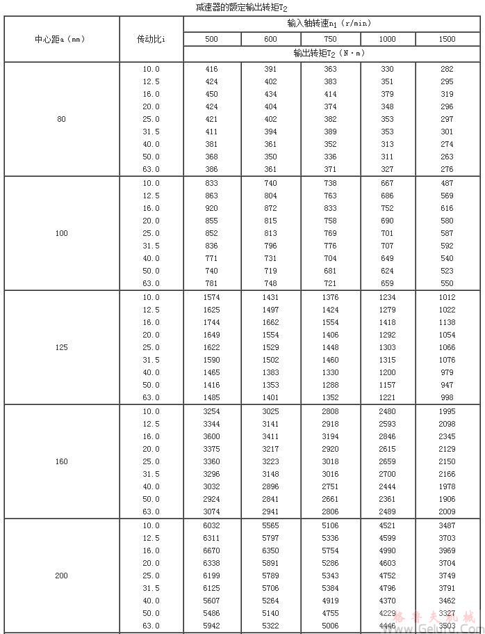TP型平面包络环面蜗杆减速机的额定输出转矩T2 TP型平面包络环面蜗杆减速机的额定输出转矩T2