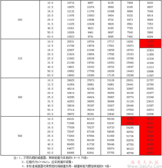 TP型平面包络环面蜗杆减速机的额定输出转矩T2 TP型平面包络环面蜗杆减速机的额定输出转矩T2