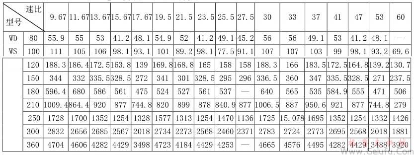 WS80、WS100、WS120、WS150、WS180、WS210、WS250、WS300、WS360型减速机传动比及输出转矩表JB/ZQ4390-79 WS80、WS100、WS120、WS150、WS180、WS210、WS250、WS300、WS360型减速机传动比及输出转矩表JB/ZQ4390-79