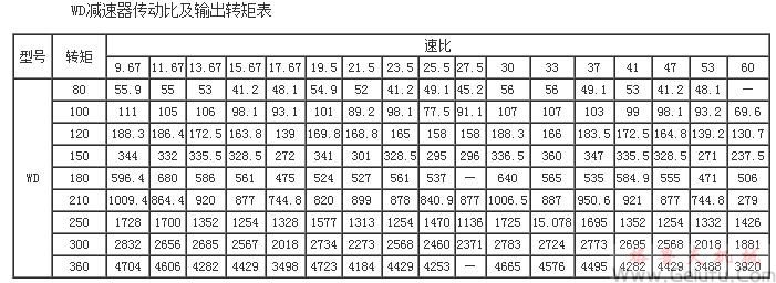 WD80、WD100、WD120、WD150、WD180、WD210、WD250、WD300、WD360型减速机传动比及输出转矩表JB/ZQ4390-79 WD80、WD100、WD120、WD150、WD180、WD210、WD250、WD300、WD360型减速机传动比及输出转矩表JB/ZQ4390-79